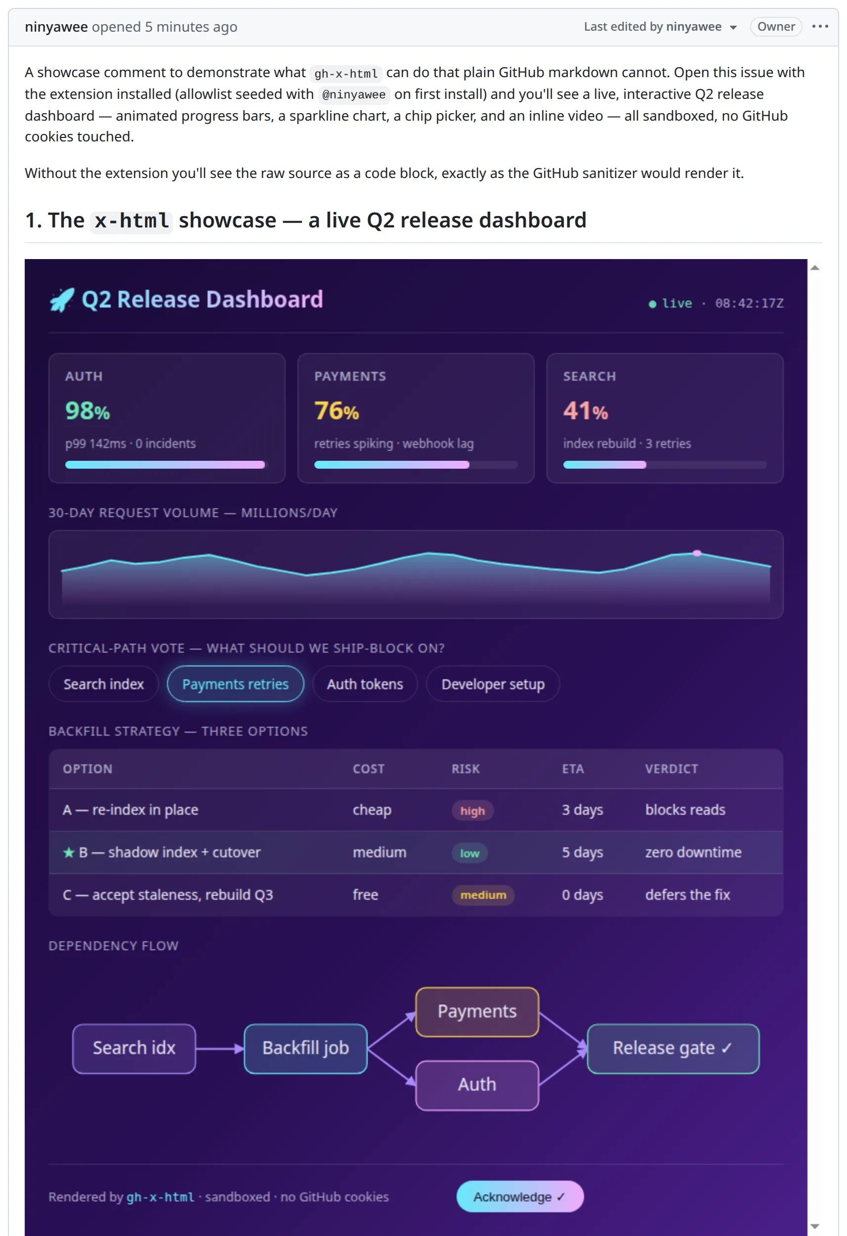 Screenshot จริงจาก Playwright — comment ใน GitHub issue ที่มี intro prose แล้วตามด้วย Q2 release dashboard ที่ render inline: header gradient, status card 3 ใบ (Auth 98%, Payments 76%, Search 41%), sparkline 30 วัน, chip picker, decision table ของ backfill strategy ที่ option B แนะนำ, dependency flow diagram, และปุ่ม Acknowledge