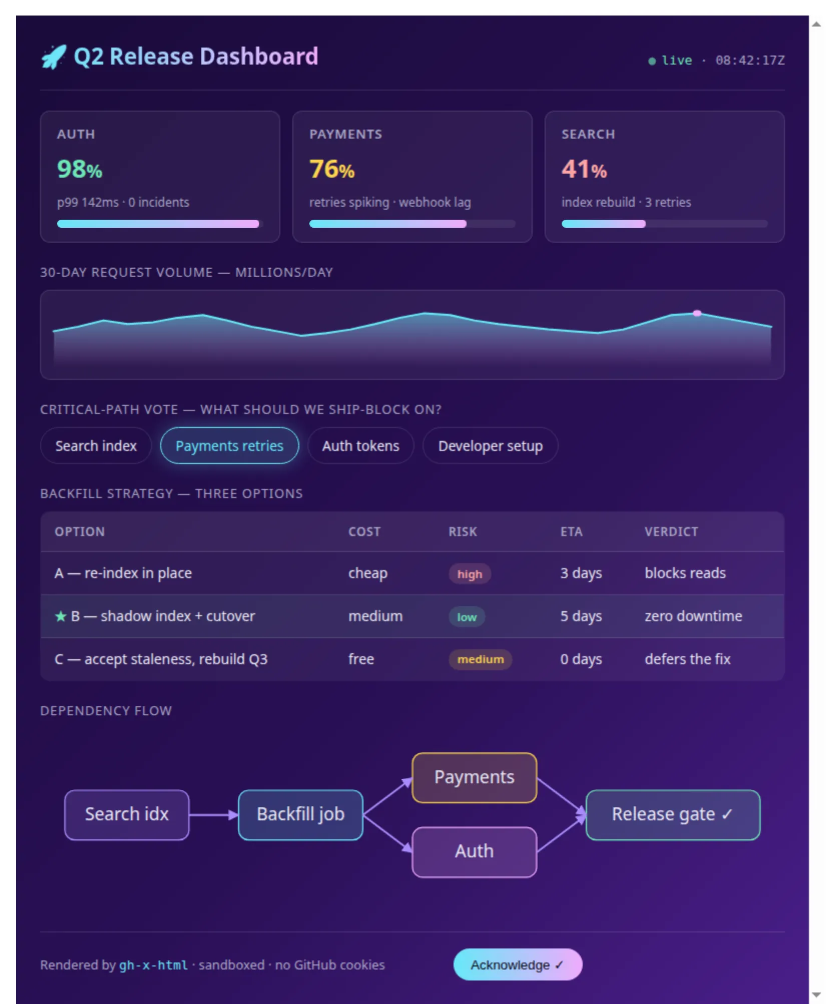 Crop เฉพาะ iframe ของ Q2 dashboard — progress bar gradient cyan-magenta, sparkline ที่มีจุดมาเจนต้าที่ยอด, chip row ที่ 'Payments retries' highlight, decision table ที่ shadow index option แนะนำ, และ dependency graph 5 nodes