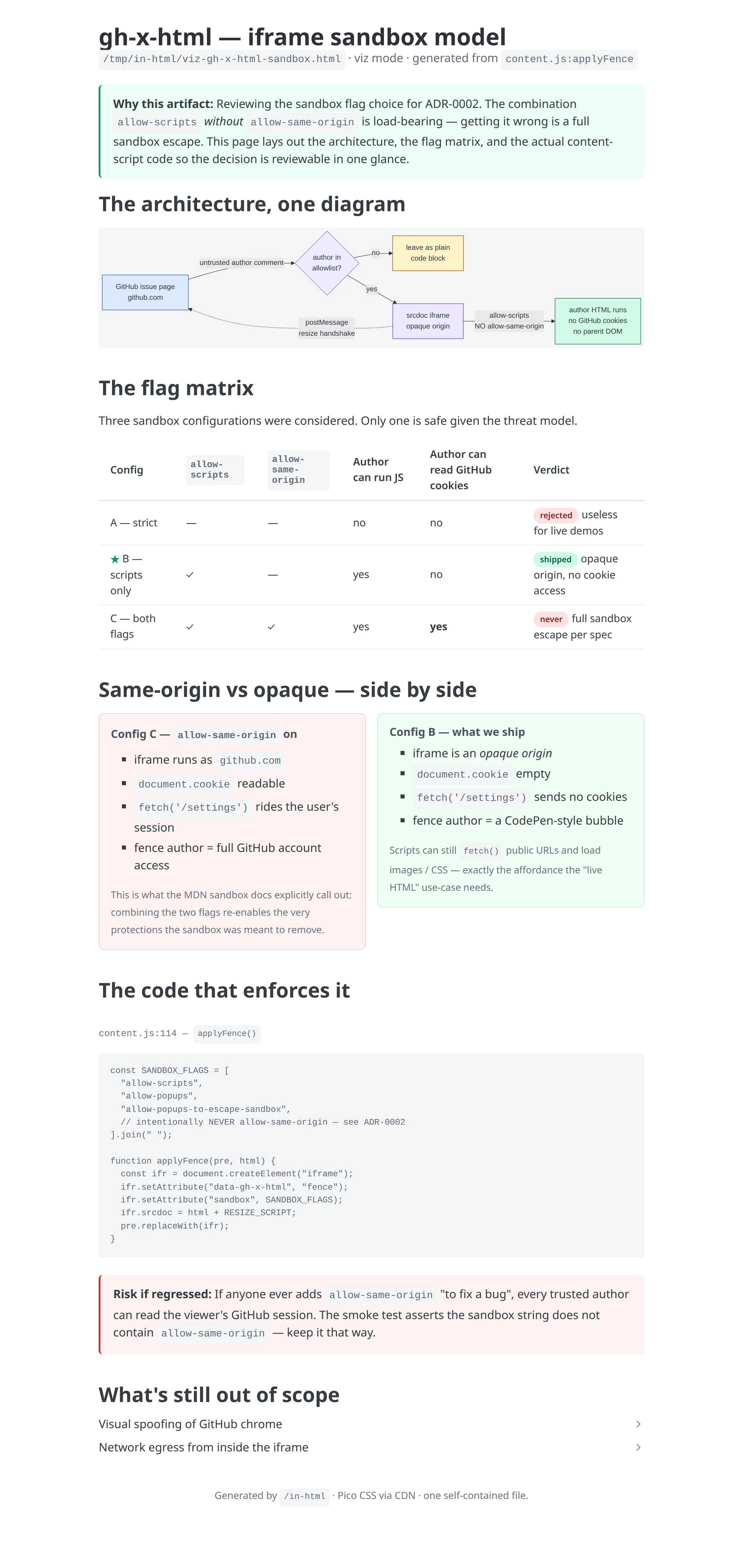 Screenshot เต็มหน้าของ Mode 1 artifact ตัวเดียวกัน — flowchart decision table side-by-side comparison code excerpt risk callout และ details