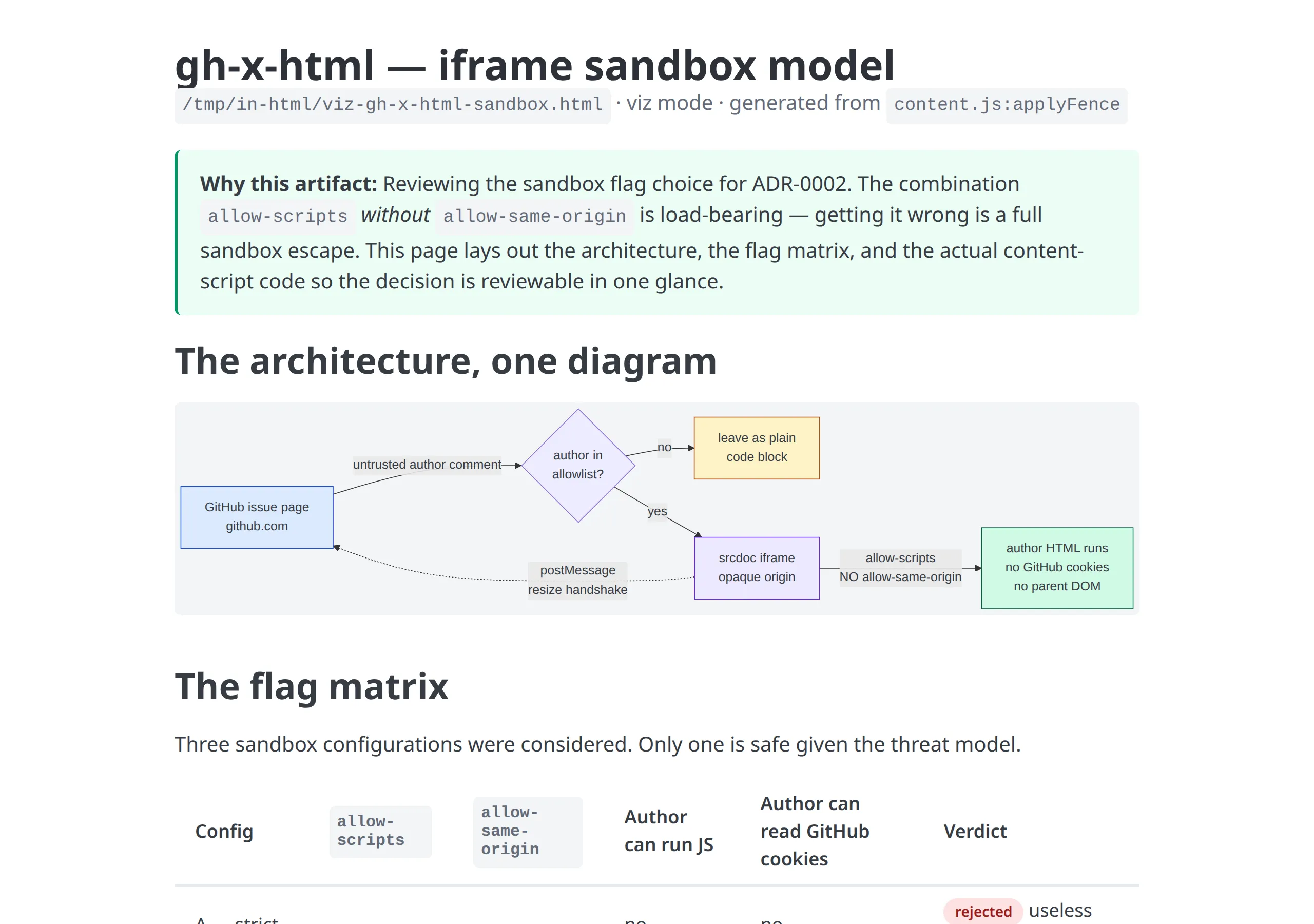 Screenshot ของ Mode 1 in-html artifact ที่ render โมเดล sandbox ของ gh-x-html — หัวเรื่อง callout why-this flowchart และ decision table